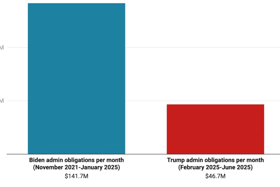 Chart of federal transportation funding comparing Biden and Trump administration spending.
